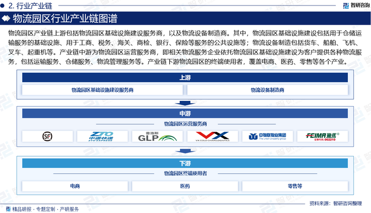 物流园区产业链上游包括物流园区基础设施建设服务商，以及物流设备制造商。其中，物流园区基础设施建设包括用于仓储运输服务的基础设施、用于工商、税务、海关、商检、银行、保险等服务的公共设施，以及用于办公、住宿、饮食等服务的相关基础设施；物流设备制造包括货车、船舶、飞机等运输工具，叉车、起重机等装卸搬运设备，以及包装设备、分拣设备、信息采集与处理设备等。产业链中游为物流园区运营服务商，即相关物流服务企业依托物流园区基础设施建设为客户提供各种物流服务，包括运输服务、仓储服务、物流管理服务等。产业链下游物流园区的终端使用者，覆盖电商、医药、零售、汽车等各个产业。