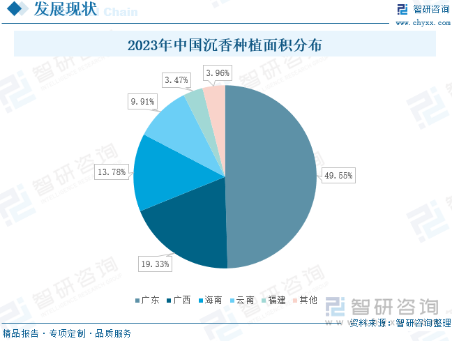 2023年中国沉香种植面积分布