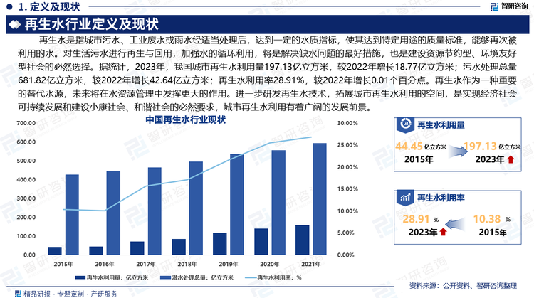 我国是一个极度缺水的国家，水资源已经匮乏到了严重制约我国经济发展、严重影响人民生活的程度。对生活污水进行再生与回用，加强水的循环利用，将是解决缺水问题的最好措施也，是建设资源节约型、环境友好型社会的必然选择。据统计，2023年，我国城市再生水利用量197.13亿立方米，较2022年增长18.77亿立方米；污水处理总量681.82亿立方米，较2022年增长42.64亿立方米；再生水利用率28.91%，较2022年增长0.01个百分点。再生水作为一种重要的替代水源，未来将在水资源管理中发挥更大的作用，为经济发展和环境保护提供有力支持。进一步研发再生水技术，拓展城市再生水利用的空间，是实现经济社会可持续发展和建设小康社会、和谐社会的必然要求，城市再生水利用有着广阔的发展前景。