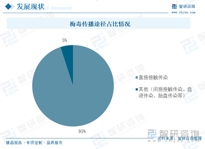 梅毒传播途径占比情况