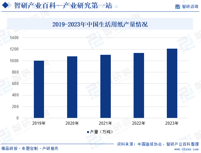 2019-2023年中国生活用纸产量情况