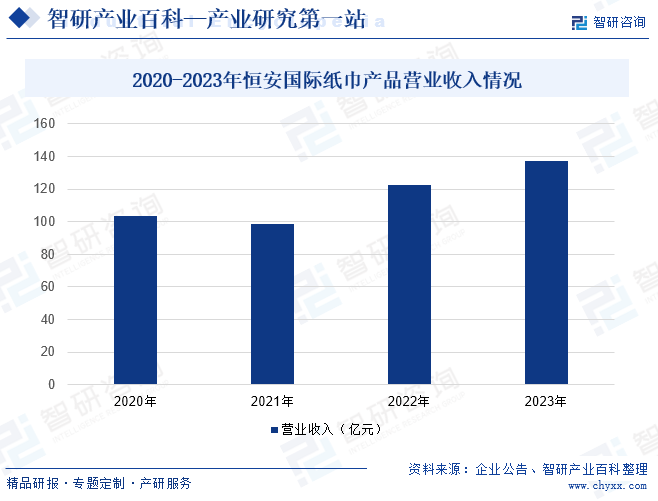 2020-2023年恒安国际纸巾产品营业收入情况