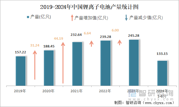 2019-2024年中国锂离子电池产量统计图