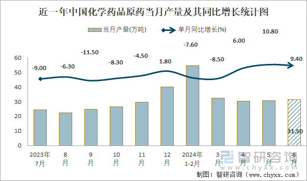 近一年中国化学药品原药当月产量及其同比增长统计图