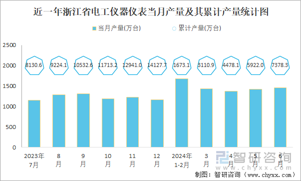 近一年浙江省电工仪器仪表当月产量及其累计产量统计图