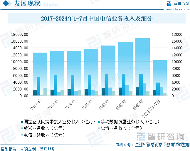 2017-2024年1-7月中国电信业务收入及细分