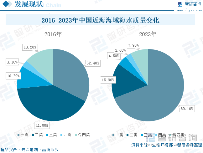 2016-2023年中国近岸海域海水质量变化