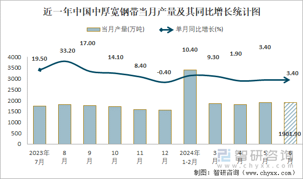 近一年中国中厚宽钢带当月产量及其同比增长统计图