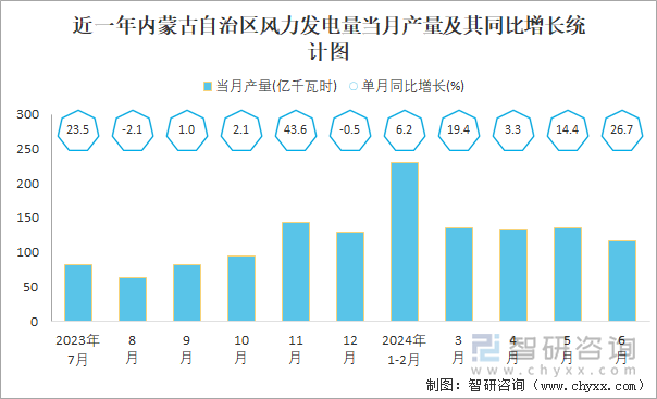 近一年内蒙古自治区风力发电量当月产量及其同比增长统计图