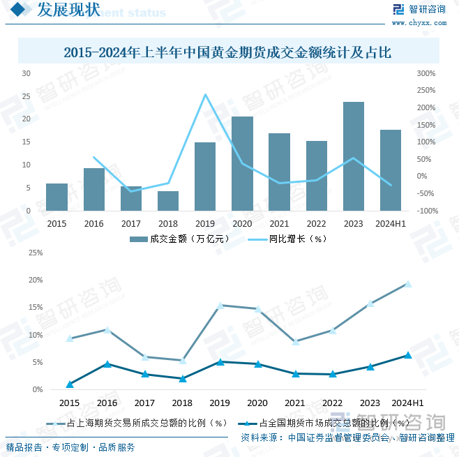 2015-2024年上半年中国黄金期货成交金额统计及占比