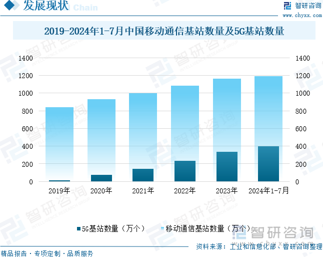 2019-2024年1-7月中国移动通信基站数量及5G基站数量