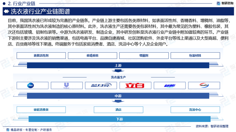 目前，我国洗衣液已形成较为完善的产业链条。产业链上游主要包括各类原材料，如表面活性剂、香精香料、增稠剂、油脂等，其中表面活性剂为洗衣液制造的核心原材料，其质量和性能直接影响到洗衣液的最终洗涤效果。此外，洗衣液生产还需要各类包装材料，其中最为常见的为塑料、橡胶包装，其次还包括玻璃、铝制包装等。中游为洗衣液研发、制造企业，其中研发创新是洗衣液行业产业链中附加值较高的环节。产业链下游则主要涉及洗衣液的销售渠道，包括电商平台、品牌自建商城、社区团购软件、外卖平台等线上渠道以及大型商超、便利店、百货商场等线下渠道。终端服务于包括家庭消费者、酒店、洗浴中心等个人及企业用户。