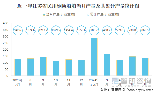 近一年江苏省民用钢质船舶当月产量及其累计产量统计图