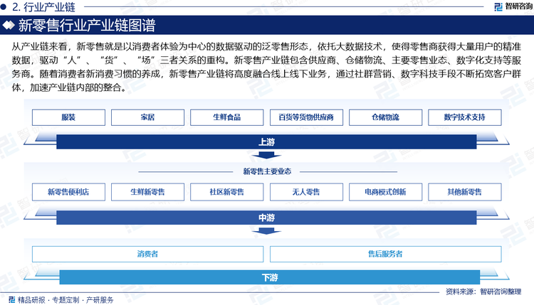 从产业链来看，新零售就是以消费者体验为中心的数据驱动的泛零售形态，依托大数据技术，使得零售商获得大量用户的精准数据，驱动“人”、“货”、“场”三者关系的重构。新零售产业链包含供应商、仓储物流、主要零售业态、数字化支持等服务商。随着消费者新消费习惯的养成，新零售产业链将高度融合线上线下业务，通过社群营销、数字科技手段不断拓宽客户群体，加速产业链内部的整合。