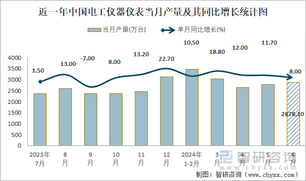 近一年中国电工仪器仪表当月产量及其同比增长统计图