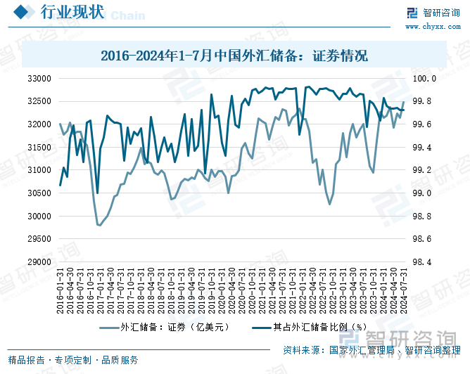 2016-2024年1-7月中国外汇储备：证券情况