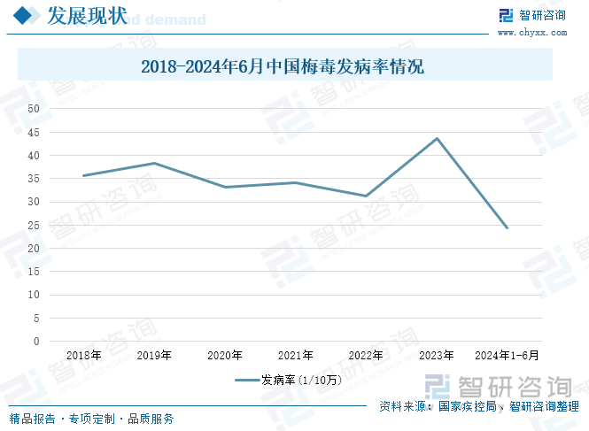 2015-2023年中国梅毒发病率情况