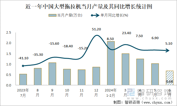 近一年中国大型拖拉机当月产量及其同比增长统计图