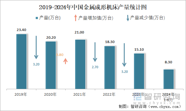 2019-2024年中国金属成形机床产量统计图