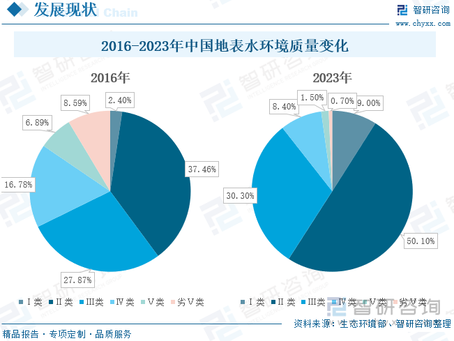 2016-2023年中国地表水环境质量变化