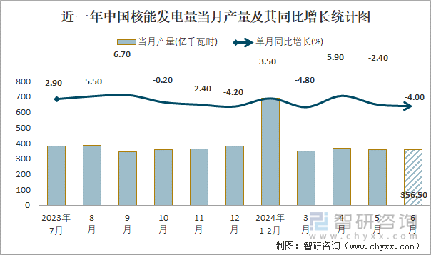 近一年中国核能发电量当月产量及其同比增长统计图