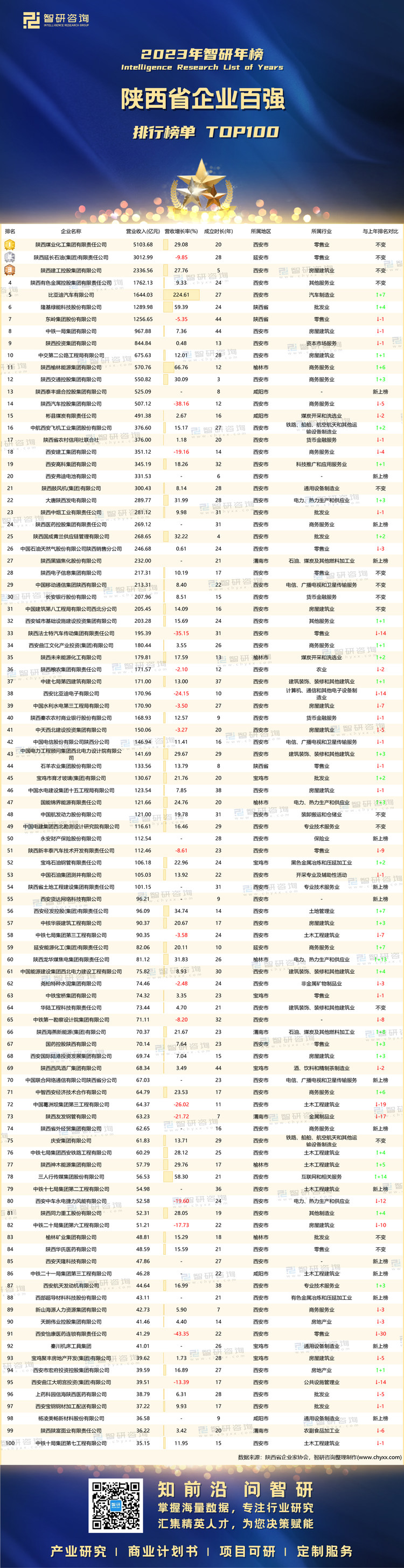 0912：2023陕西企业100强-带水印带二维码