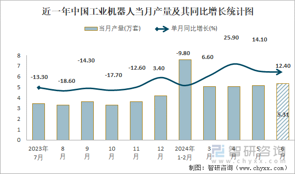 近一年中国工业机器人当月产量及其同比增长统计图