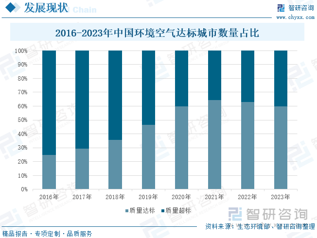 2016-2023年中国环境空气达标城市数量占比