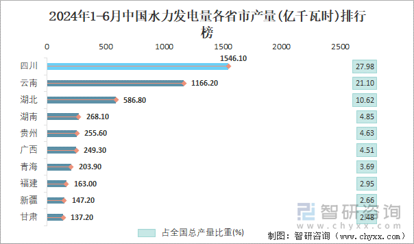 2024年1-6月中国水力发电量各省市产量排行榜