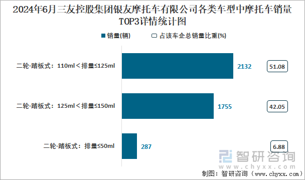 2024年6月三友控股集团银友摩托车有限公司各类车型中摩托车销量TOP3详情统计图