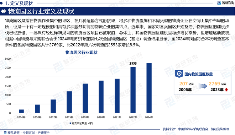 物流园区是指在物流作业集中的地区，在几种运输方式衔接地，将多种物流设施和不同类型的物流企业在空间上集中布局的场所，也是一个有一定规模的和具有多种服务功能的物流企业的集结点。近年来，国家对各类园区开始整治，物流园区的建设步伐已经放慢，一批没有经过详细规划的物流园区项目已被取消，总体上，我国物流园区建设呈稳步增长态势，但增速逐渐放缓。根据中国物流与采购联合会于2024年组织开展的第七次全国物流园区（基地）调查结果显示，至2024年我国符合本次调查基本条件的各类物流园区共计2769家，比2022年第六次调查的2553家增长8.5%。