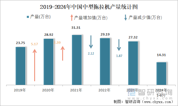 2019-2024年中国中型拖拉机产量统计图