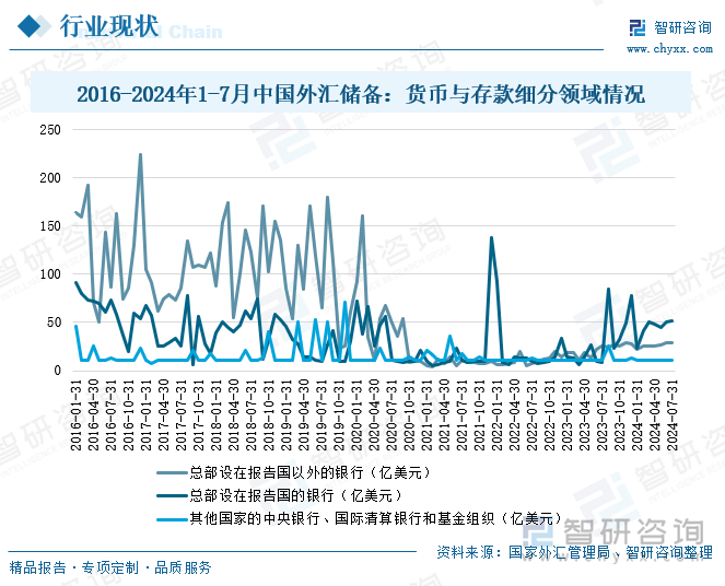 2016-2024年1-7月中国外汇储备：货币与存款细分领域情况