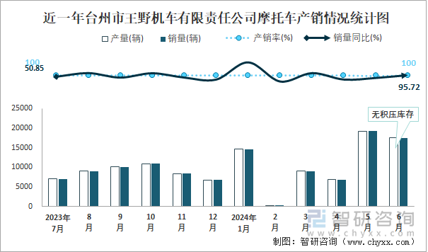 近一年台州市王野机车有限责任公司摩托车产销情况统计图