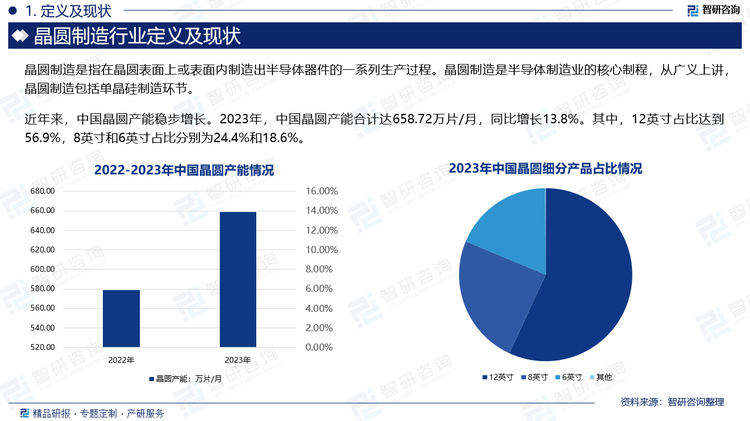 近年来，中国晶圆产能稳步增长。2023年，中国晶圆产能合计达658.72万片/月，同比增长13.8%。其中，12英寸占比达到56.9%，8英寸和6英寸占比分别为24.4%和18.6%。