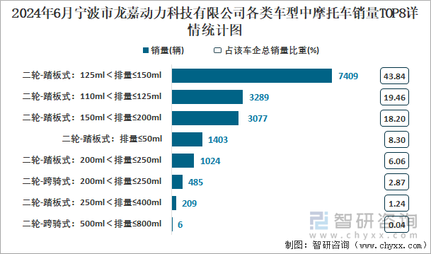 2024年6月宁波市龙嘉动力科技有限公司各类车型中摩托车销量TOP8详情统计图