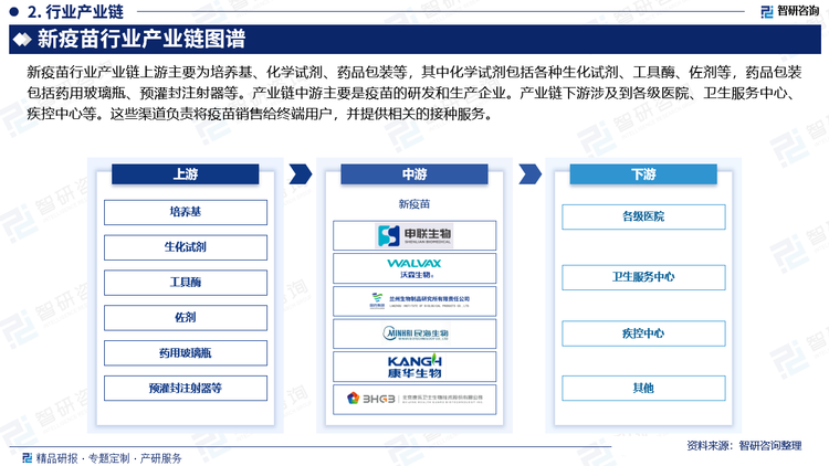 新疫苗行业产业链上游主要为培养基、化学试剂、药品包装等，其中化学试剂包括各种生化试剂、工具酶、佐剂等，药品包装包括药用玻璃瓶、预灌封注射器等。产业链中游主要是疫苗的研发和生产企业。产业链下游涉及到各级医院、卫生服务中心、疾控中心等。这些渠道负责将疫苗销售给终端用户，并提供相关的接种服务。