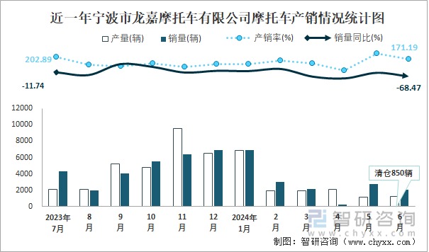 近一年宁波市龙嘉摩托车有限公司摩托车产销情况统计图