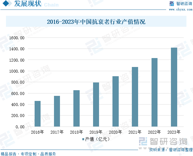 2016-2023年中国抗衰老行业产值情况