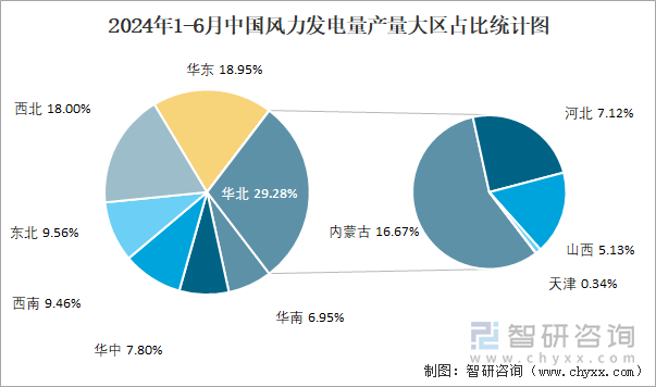 2024年1-6月中国风力发电量产量大区占比统计图