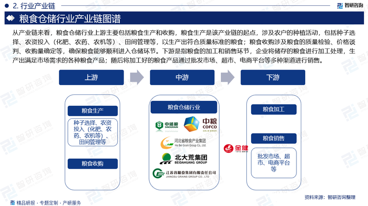 从产业链来看，粮食仓储行业上游主要包括粮食生产和收购，粮食生产是该产业链的起点，涉及农户的种植活动，包括种子选择、农资投入（化肥、农药、农机等）、田间管理等，以生产出符合质量标准的粮食；粮食收购涉及粮食的质量检验、价格谈判、收购量确定等，确保粮食能够顺利进入仓储环节。中游是指粮食仓储行业，这一环节的企业需要具备先进的仓储设施和管理经验，以确保粮食在储存期间的质量和安全。下游是指粮食的加工和销售环节，企业将储存的粮食进行加工处理，生产出满足市场需求的各种粮食产品；随后将加工好的粮食产品通过批发市场、超市、电商平台等多种渠道进行销售。