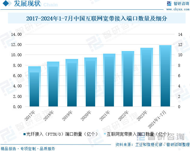 2017-2024年1-7月中国互联网宽带接入端口数量及细分