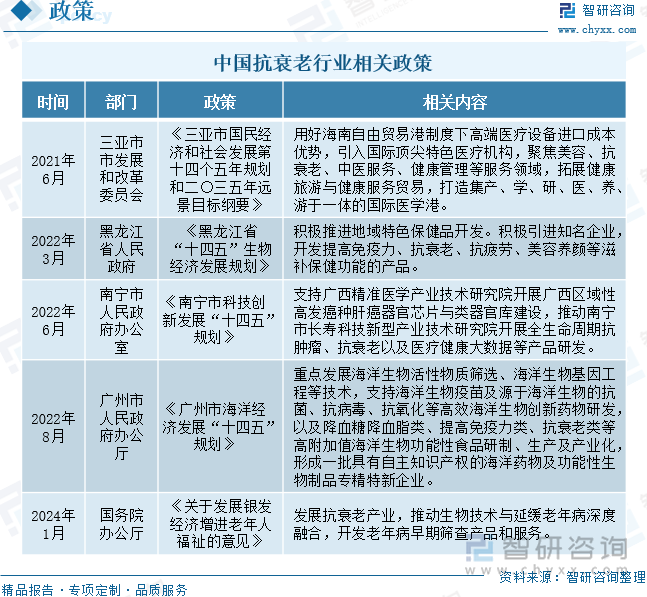 中国抗衰老行业相关政策