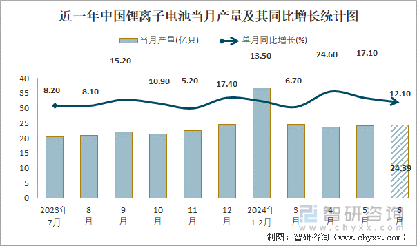 近一年中国锂离子电池当月产量及其同比增长统计图