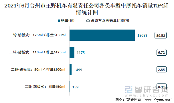 2024年6月台州市王野机车有限责任公司各类车型中摩托车销量TOP4详情统计图