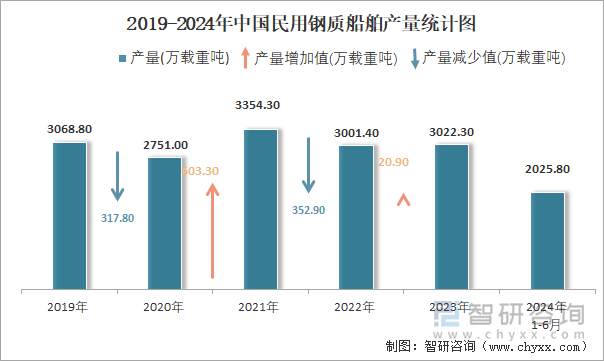 2019-2024年中国民用钢质船舶产量统计图