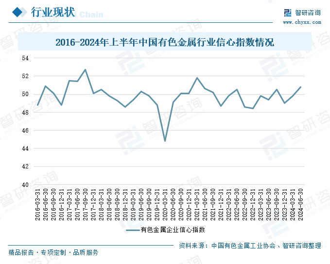 2016-2024年上半年中国有色金属行业信心指数情况