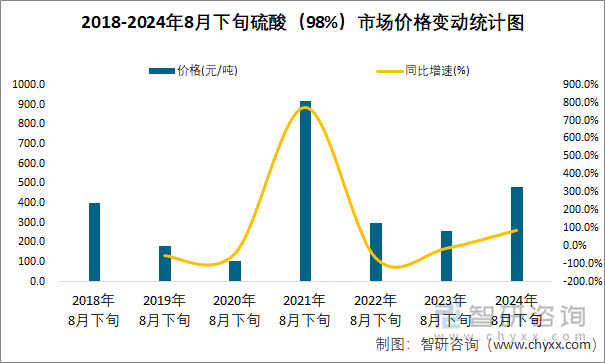 2018-2024年8月下旬硫酸（98%）市场价格变动统计图