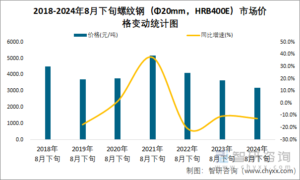 2018-2024年8月下旬螺纹钢（Φ20mm，HRB400E）市场价格变动统计图