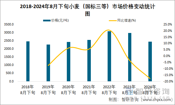 2018-2024年8月下旬小麦（国标三等）市场价格变动统计图